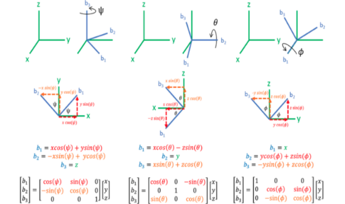 Eulers Angles.