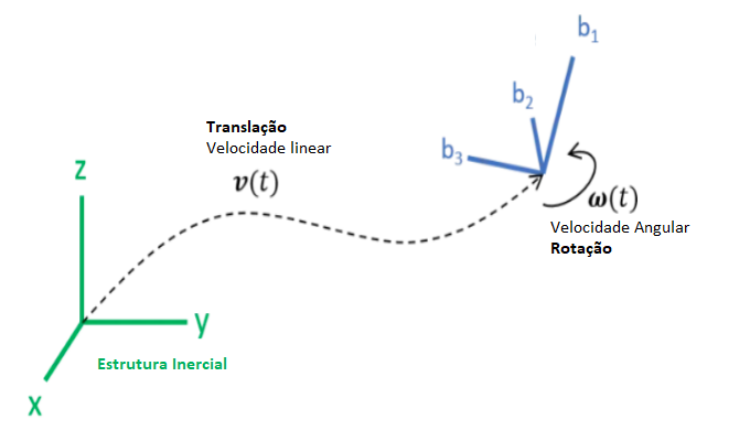 Inertial reference system orientation.