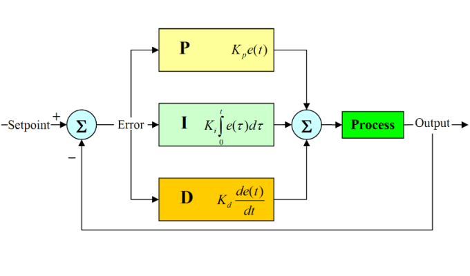 Scheme of the proportional integrative derivative dynamic controller.