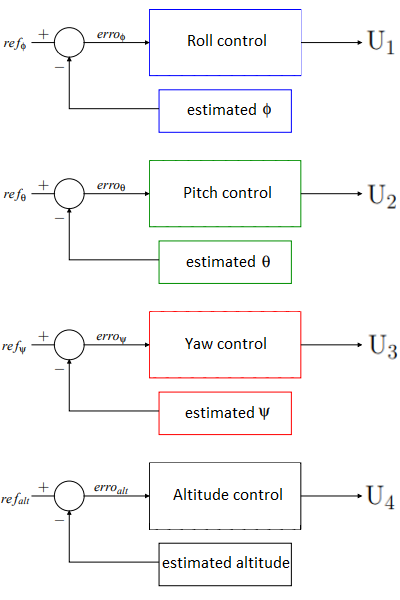 Control system architecture