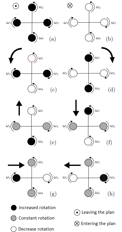 Possible movements performed by the drone